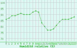 Courbe de l'humidit relative pour Lagny-sur-Marne (77)