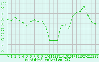 Courbe de l'humidit relative pour Tarbes (65)