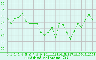 Courbe de l'humidit relative pour Vannes-Sn (56)