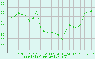Courbe de l'humidit relative pour Bonnecombe - Les Salces (48)