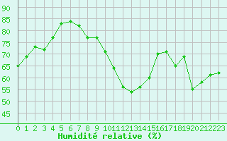 Courbe de l'humidit relative pour Vias (34)