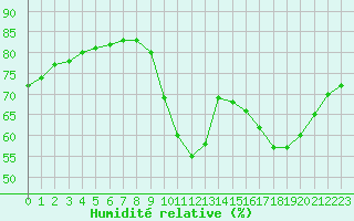 Courbe de l'humidit relative pour Fains-Veel (55)