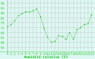 Courbe de l'humidit relative pour Lamballe (22)