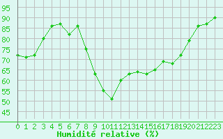 Courbe de l'humidit relative pour Ile du Levant (83)