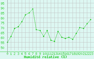 Courbe de l'humidit relative pour Figari (2A)