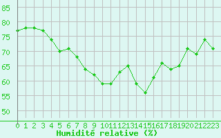 Courbe de l'humidit relative pour Ile Rousse (2B)