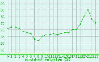 Courbe de l'humidit relative pour Paris - Montsouris (75)