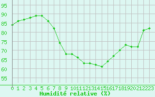 Courbe de l'humidit relative pour Calvi (2B)