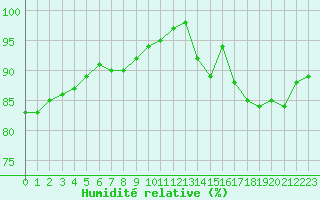 Courbe de l'humidit relative pour Abbeville (80)