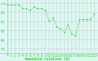 Courbe de l'humidit relative pour Muret (31)