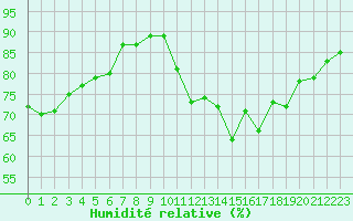 Courbe de l'humidit relative pour Chteauroux (36)