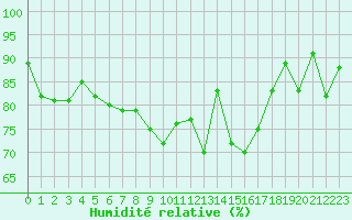 Courbe de l'humidit relative pour Embrun (05)