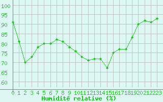 Courbe de l'humidit relative pour Villacoublay (78)