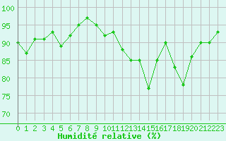Courbe de l'humidit relative pour Castres-Nord (81)