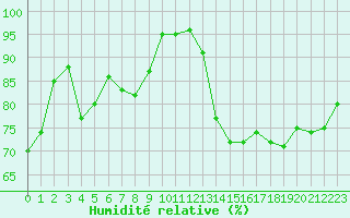 Courbe de l'humidit relative pour Boulogne (62)