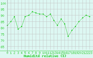 Courbe de l'humidit relative pour Salon-de-Provence (13)