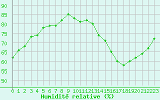 Courbe de l'humidit relative pour Lemberg (57)