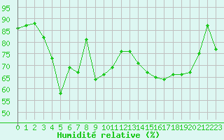 Courbe de l'humidit relative pour Boulogne (62)