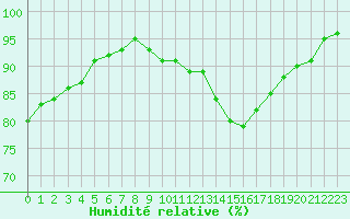 Courbe de l'humidit relative pour Abbeville (80)