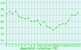Courbe de l'humidit relative pour Pomrols (34)