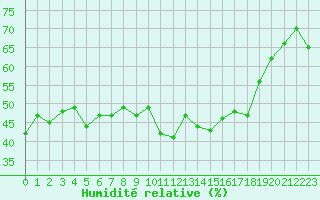 Courbe de l'humidit relative pour Alistro (2B)