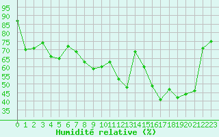 Courbe de l'humidit relative pour Solenzara - Base arienne (2B)