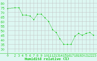 Courbe de l'humidit relative pour Le Perreux-sur-Marne (94)