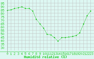 Courbe de l'humidit relative pour Corny-sur-Moselle (57)
