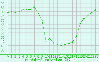 Courbe de l'humidit relative pour Hohrod (68)