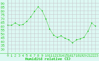 Courbe de l'humidit relative pour Treize-Vents (85)