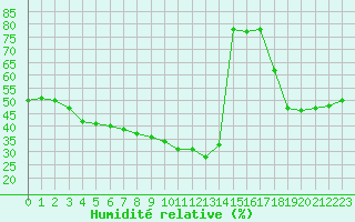 Courbe de l'humidit relative pour Mouilleron-le-Captif (85)