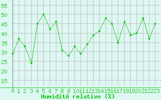 Courbe de l'humidit relative pour Orcires - Nivose (05)
