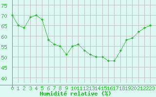 Courbe de l'humidit relative pour Sant Quint - La Boria (Esp)