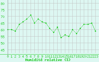 Courbe de l'humidit relative pour Laqueuille (63)