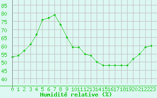 Courbe de l'humidit relative pour Nancy - Ochey (54)