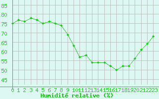 Courbe de l'humidit relative pour Perpignan Moulin  Vent (66)