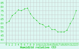 Courbe de l'humidit relative pour Auxerre-Perrigny (89)