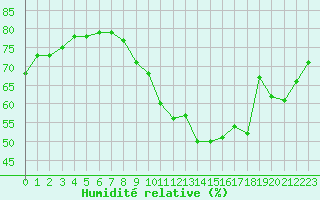 Courbe de l'humidit relative pour Paris - Montsouris (75)