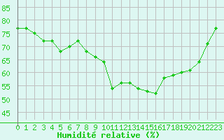 Courbe de l'humidit relative pour Figari (2A)