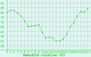 Courbe de l'humidit relative pour Grenoble/agglo Le Versoud (38)