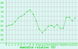 Courbe de l'humidit relative pour Biscarrosse (40)