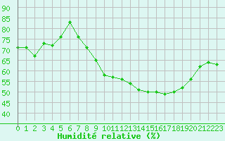 Courbe de l'humidit relative pour Perpignan Moulin  Vent (66)