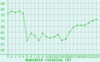 Courbe de l'humidit relative pour Cap Pertusato (2A)