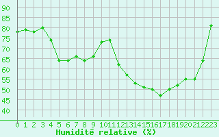 Courbe de l'humidit relative pour Aniane (34)