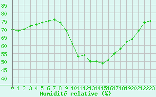 Courbe de l'humidit relative pour Saint-Jean-de-Vedas (34)