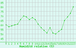 Courbe de l'humidit relative pour Saint-Julien-en-Quint (26)