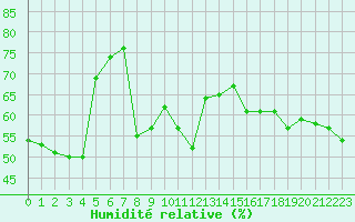 Courbe de l'humidit relative pour Cavalaire-sur-Mer (83)