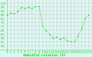 Courbe de l'humidit relative pour Pertuis - Grand Cros (84)