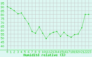 Courbe de l'humidit relative pour Cap Cpet (83)