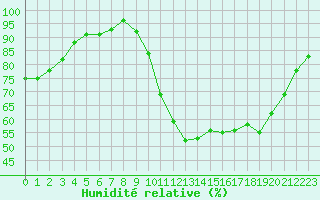 Courbe de l'humidit relative pour Herhet (Be)